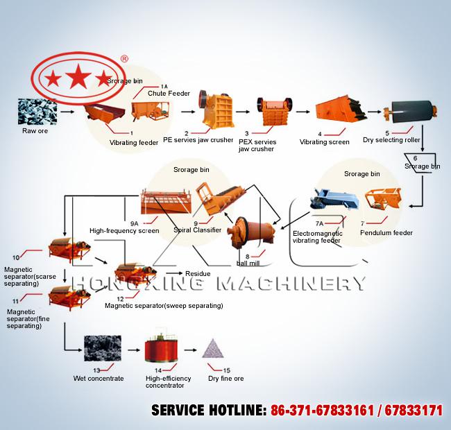 Magnetic Separating Process