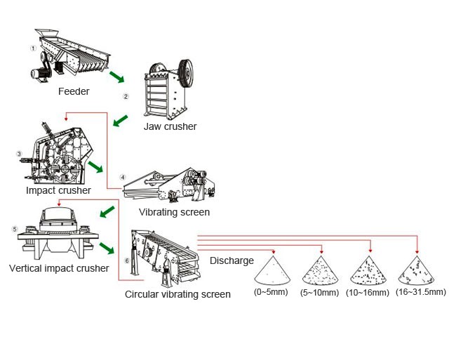 Stone production line